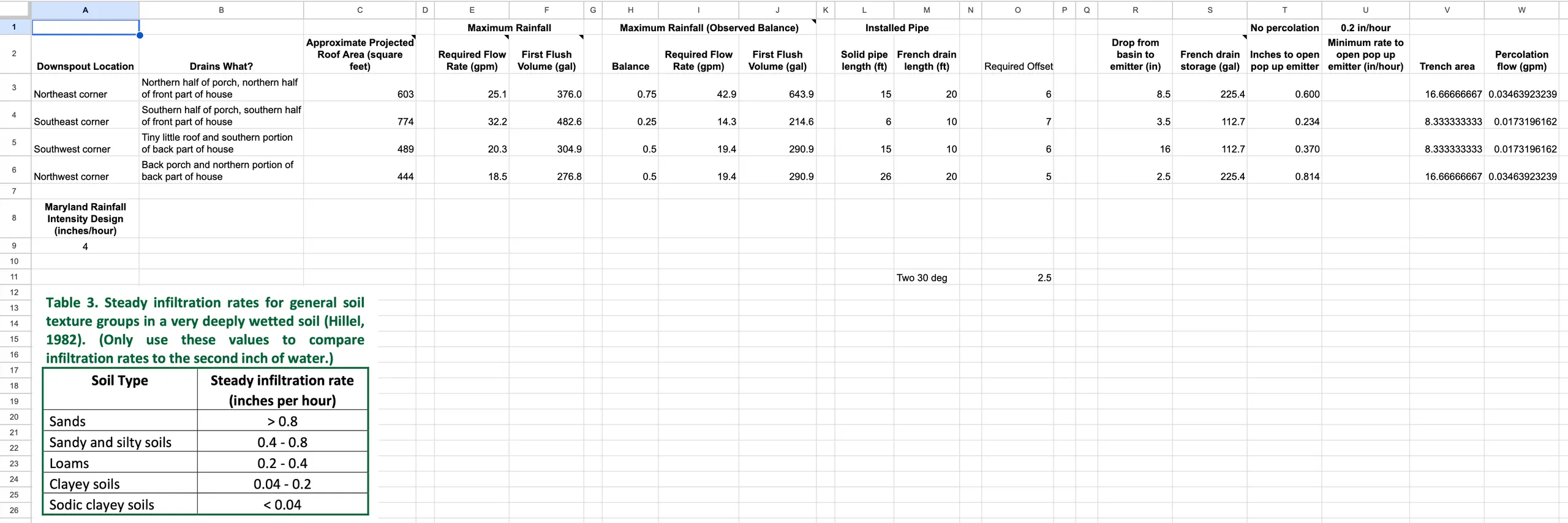 Calculation spreadsheet showing projected roof area, required flow rate, first flush volume, installed pipe length, and percolation flow for each of the four downspout locations, next to a table of steady infiltration rates by soil type