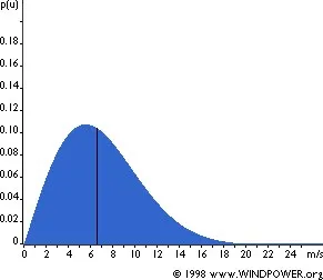 Rayleigh distribution of an economically feasible installation site