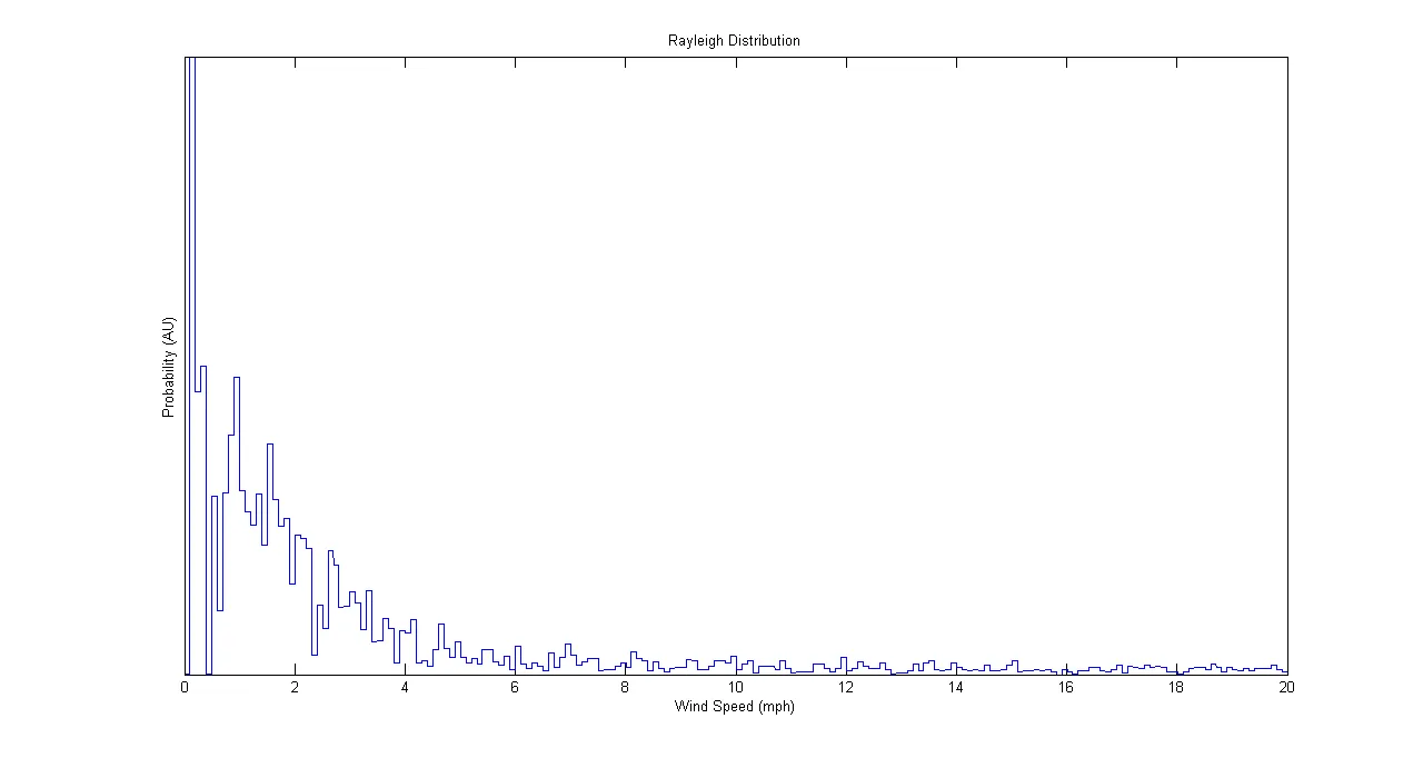 Rayleigh distribution of the site in question (not good!)
