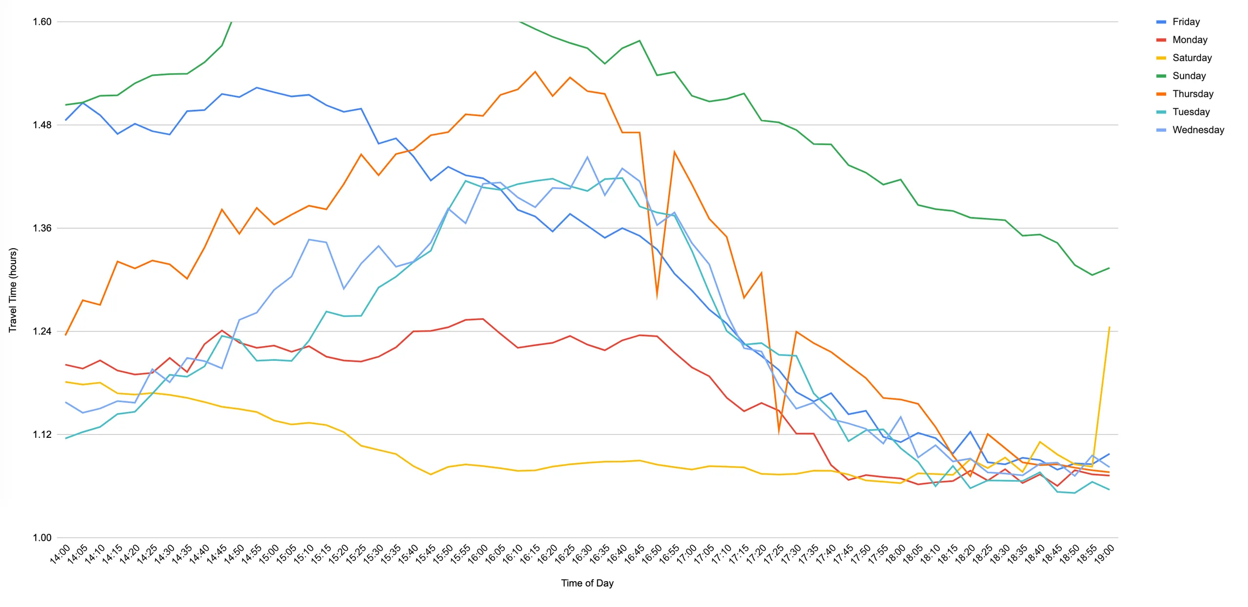 Travel time from work to home (in hours)