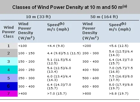 Wind power classes according to the American Wind Power Association